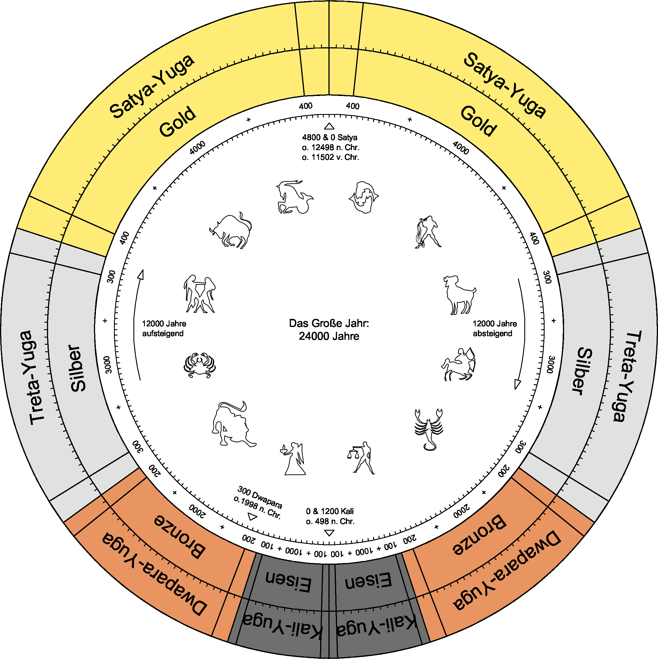 Yugas-Ages-based-on-Sri-Yukteswar